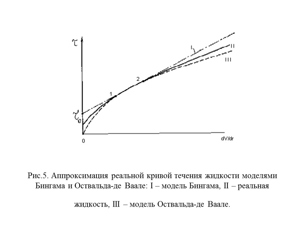 Рис.5. Аппроксимация реальной кривой течения жидкости моделями Бингама и Оствальда-де Ваале: I – модель